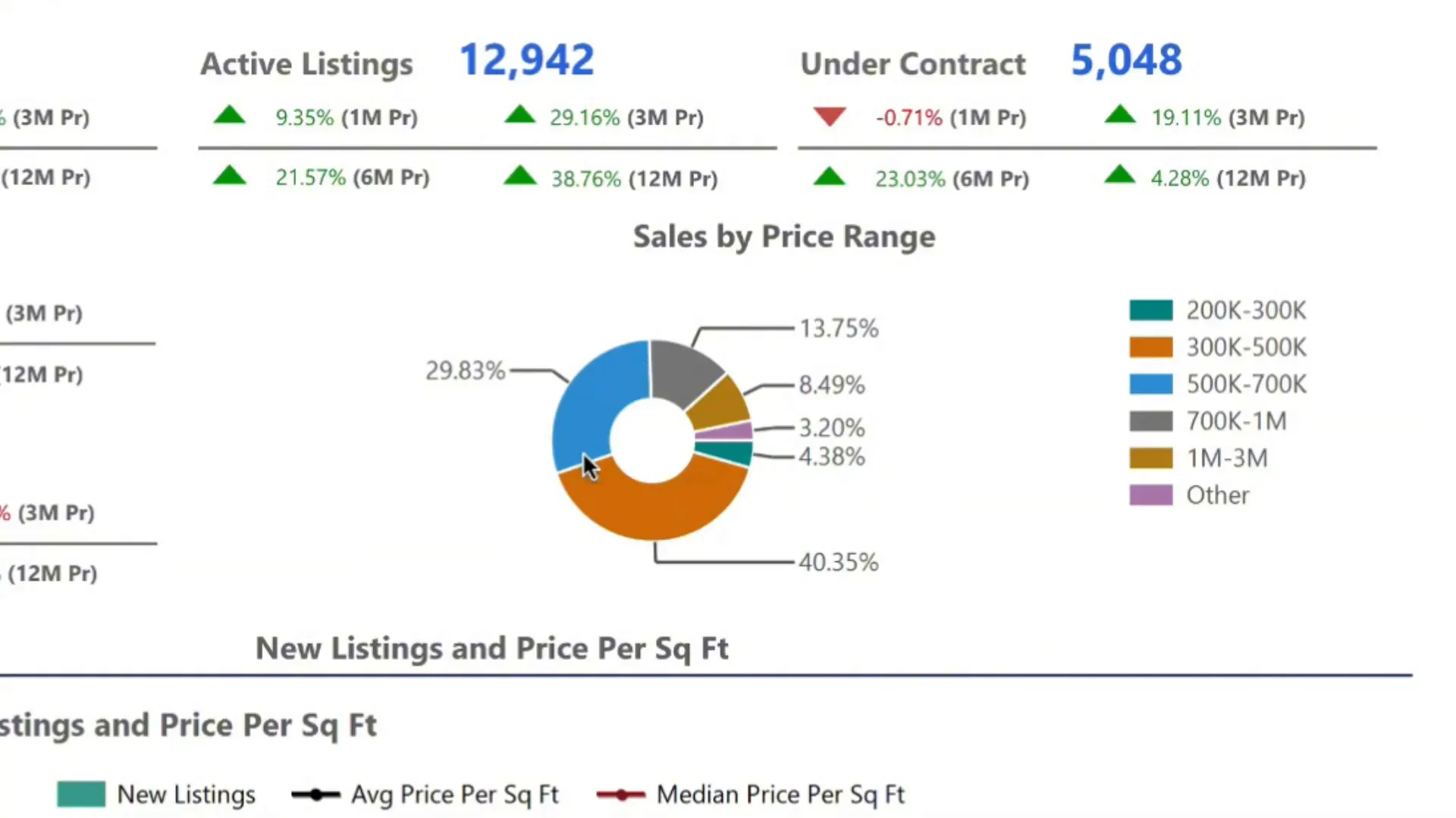Pie chart showing Utah home sales by price range