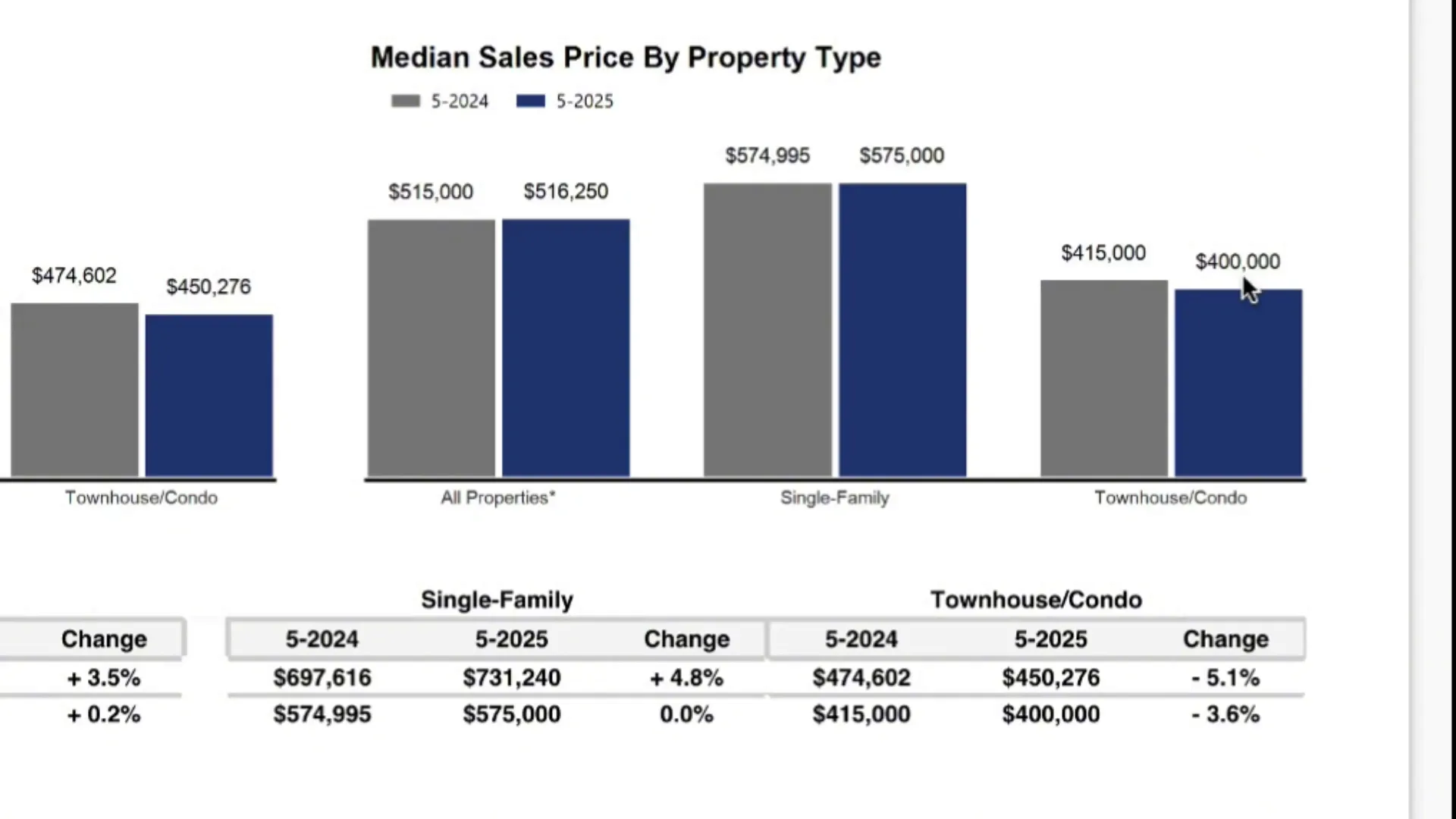Market segment price changes for single-family homes and townhomes/condos