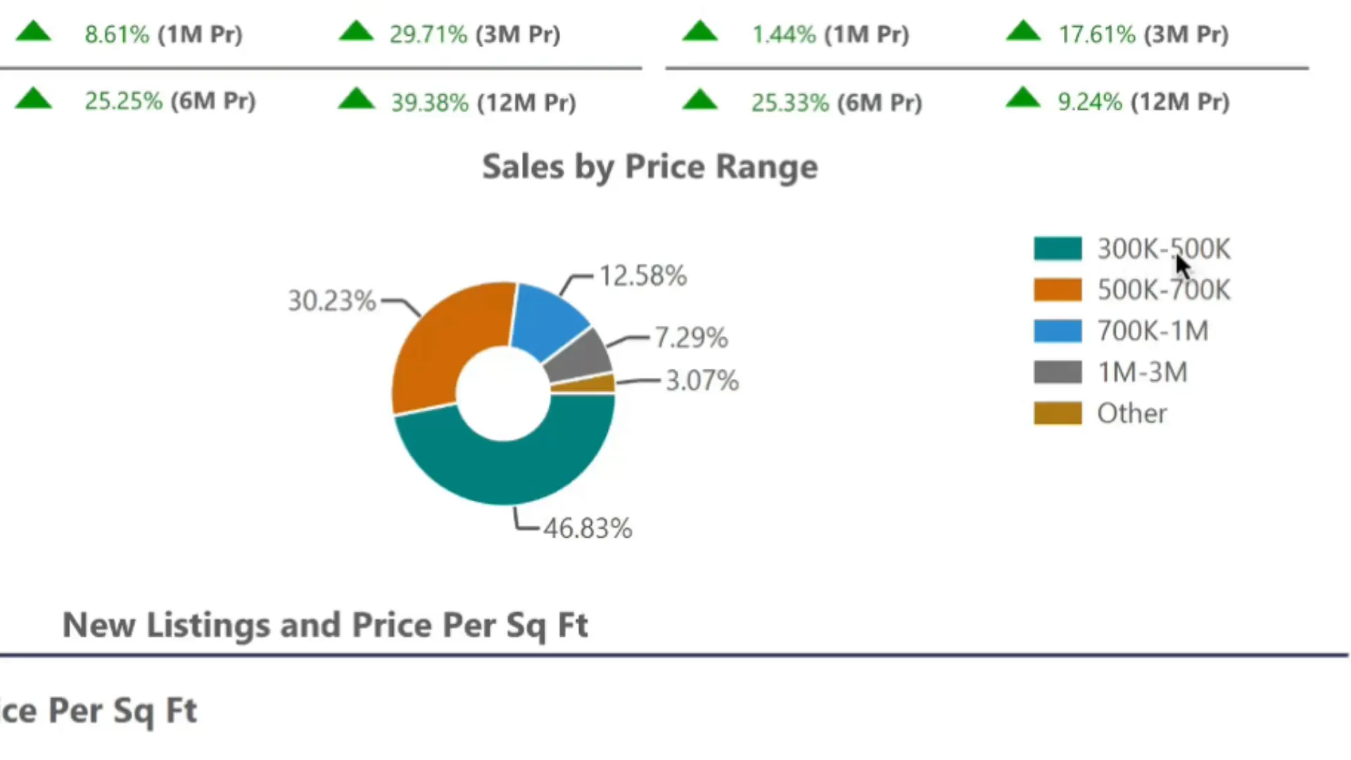 Utah County home sales by price range pie chart