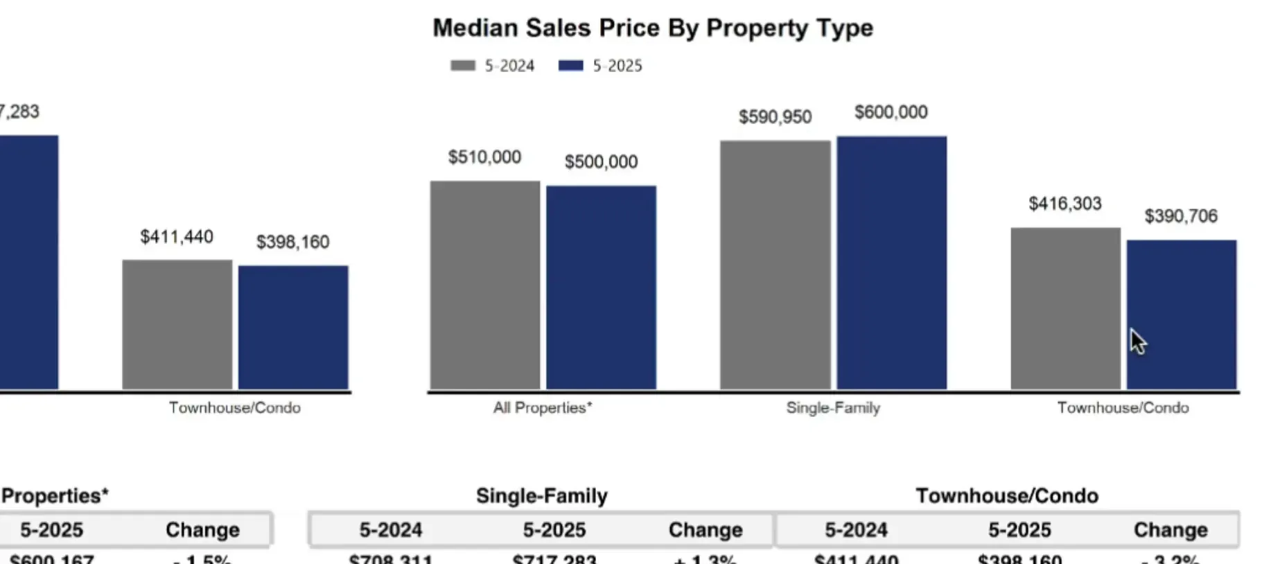 Utah County median sales price trends by property type