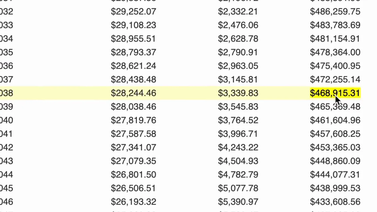Spreadsheet-style amortization table with a highlighted row showing payment, principal and remaining balance (around $468,915) after year 12.