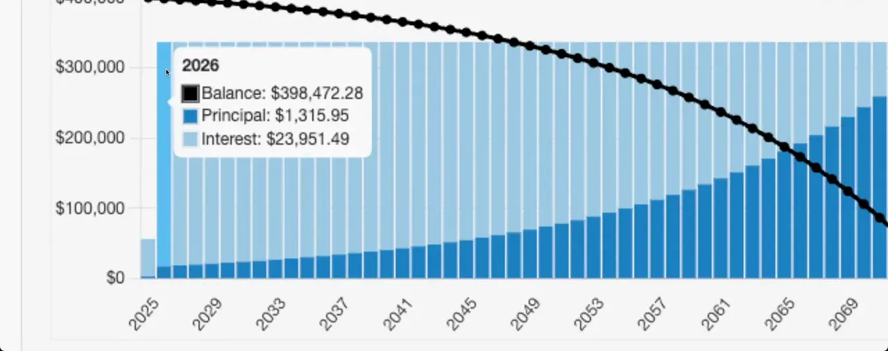 Close-up of an amortization bar chart for a $400,000 loan showing balance (black dot line), principal (dark blue) and interest (light blue) through 2073, with a 2026 callout showing Balance: $398,472.28; Principal: $1,315.95; Interest: $23,951.49. Minimal surrounding clutter and presenter visible in small circular overlay.