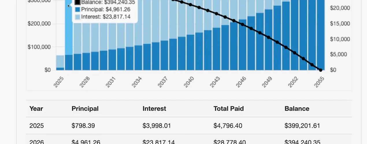 Amortization schedule chart with bars for principal and interest, black balance line and a 2026 tooltip showing principal and interest amounts.
